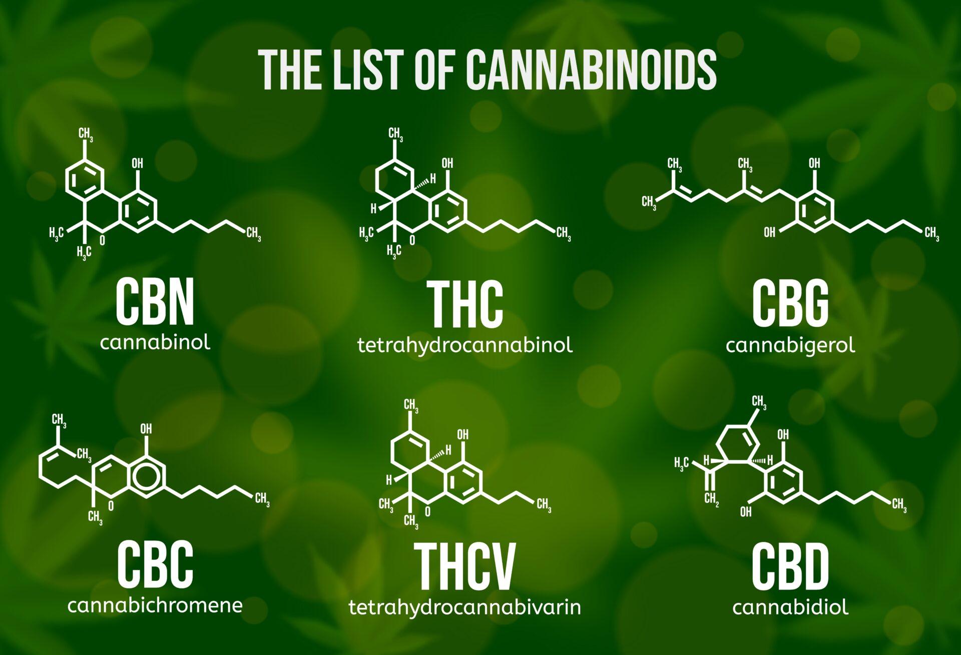 A graphical chart showing the chemical structures of various cannabinoids, including CBN, THC, CBG, CBC, THCV, and CBD, on a green background.